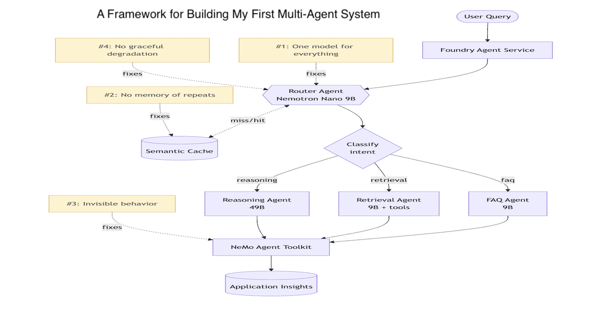 A Framework for Building My First Multi-Agent System